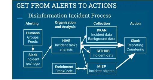 disinfo incident process