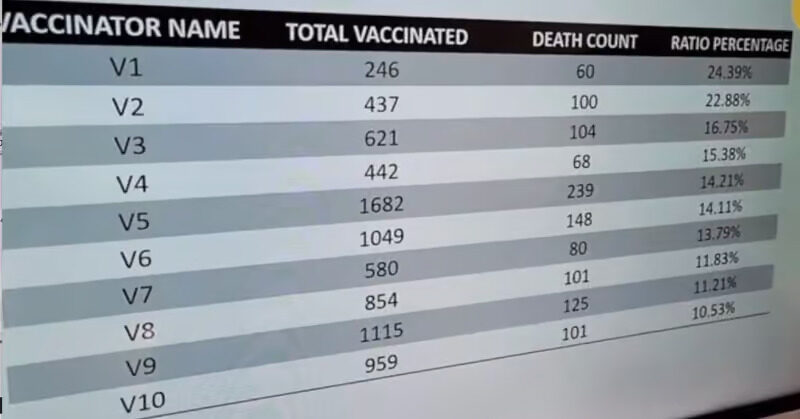 the data of vaccination deaths 2