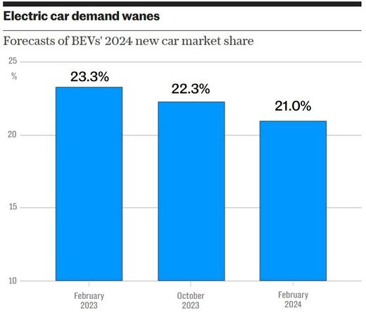 electric vehicle demand graph