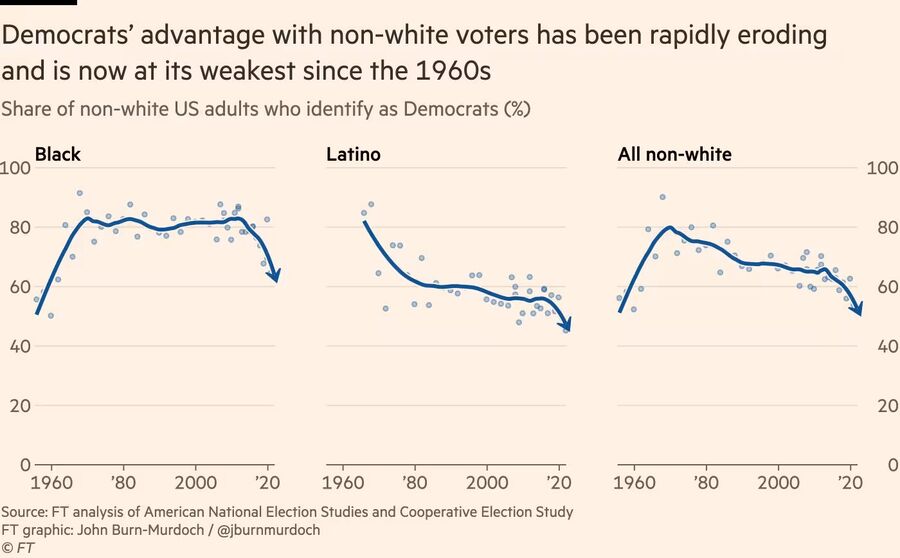 dems non-white voters graphs