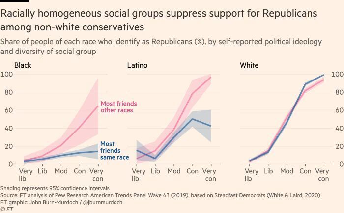 racial republicans graphs
