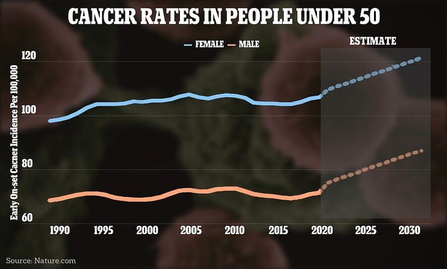 cancer rate