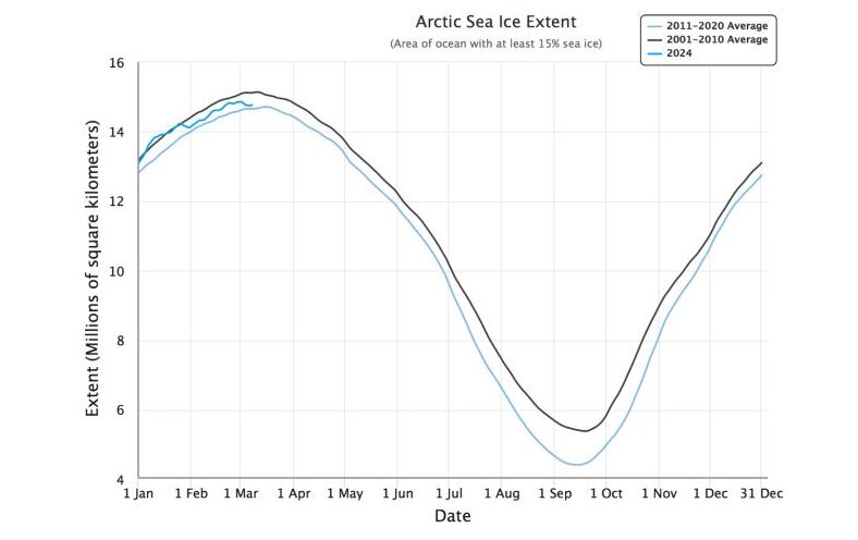 Arctic sea ice extent in 2024