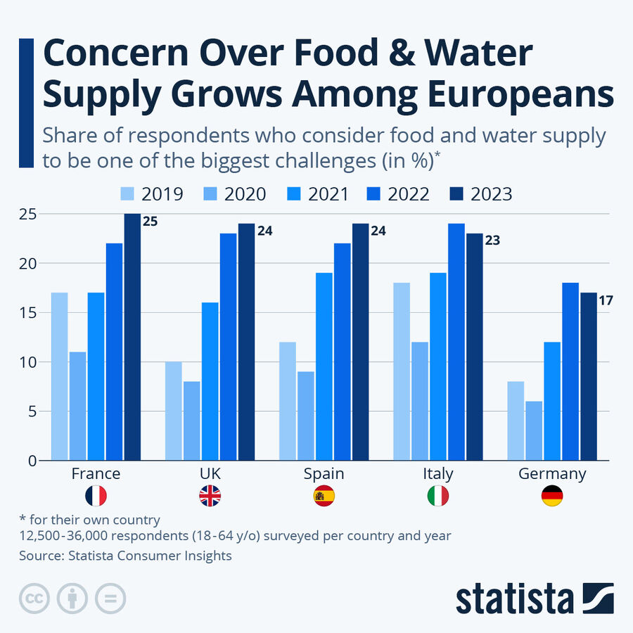 food water europe shortages