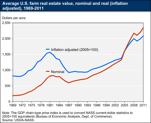 Click to enlarge Farm land speculation prices