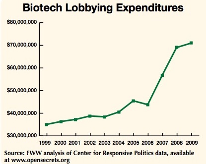 biotech lobbying
