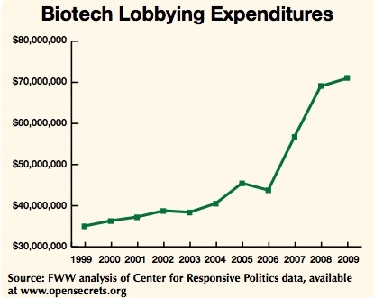Click to enlarge biotech lobbying