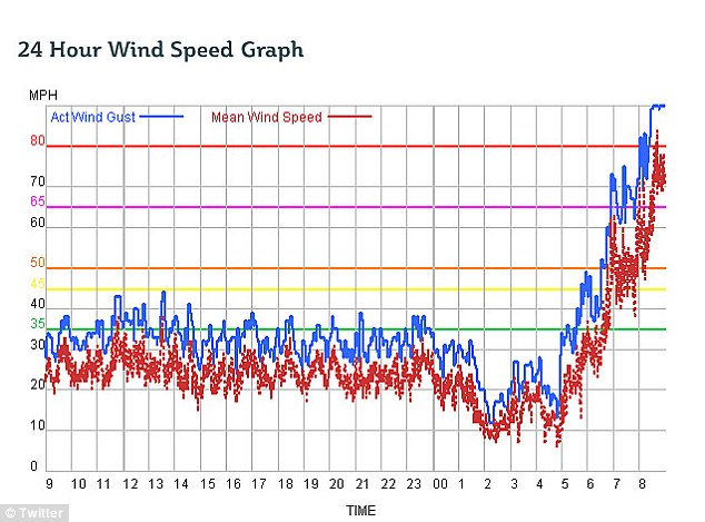 UK storm wind speed graph
