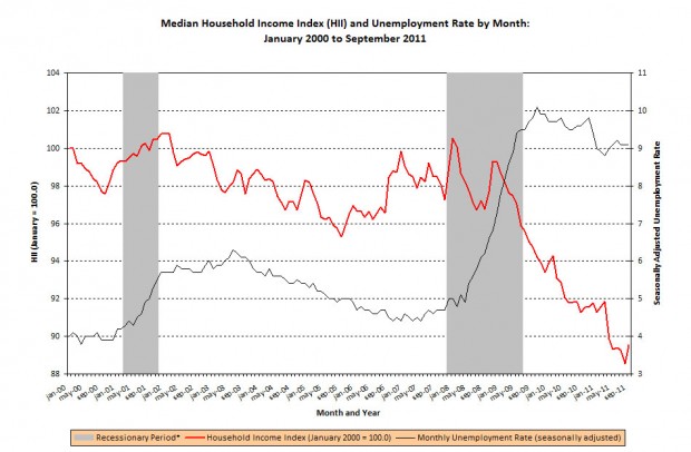 US household income chart