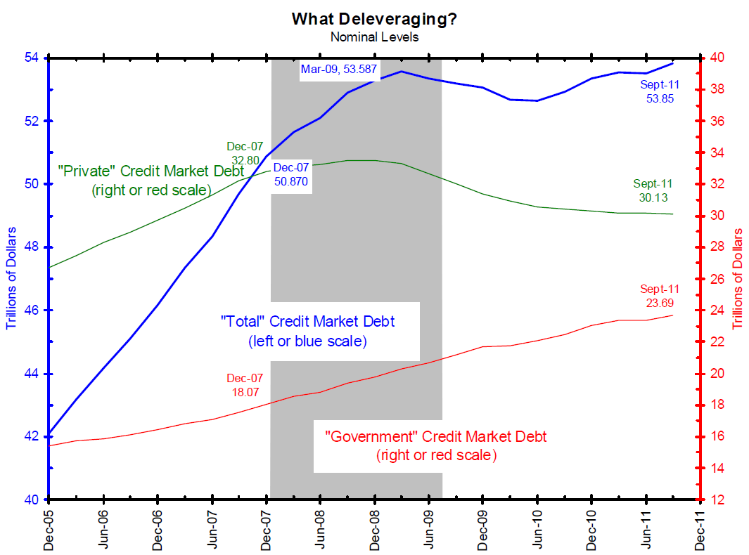 deleveraging graph