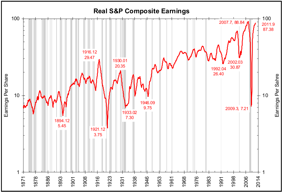 S&P composite earnings chart