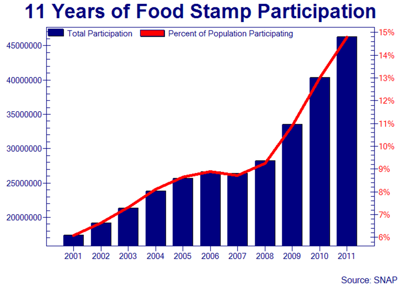 food stamp participaton chart