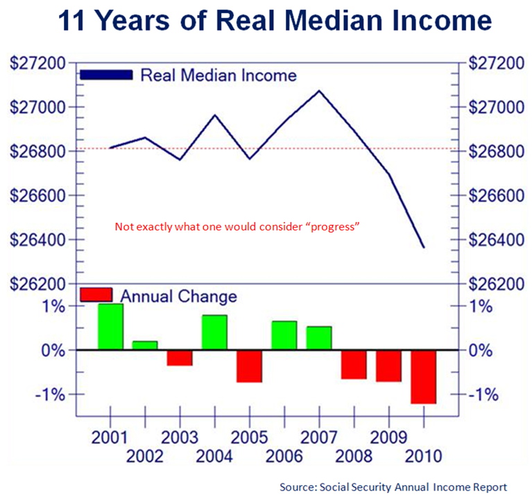 Real median income chart