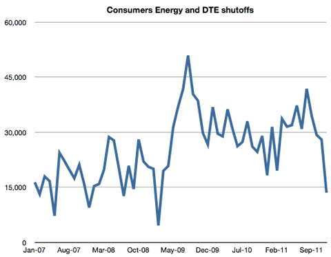Detroit utilities shut-offs graph 1