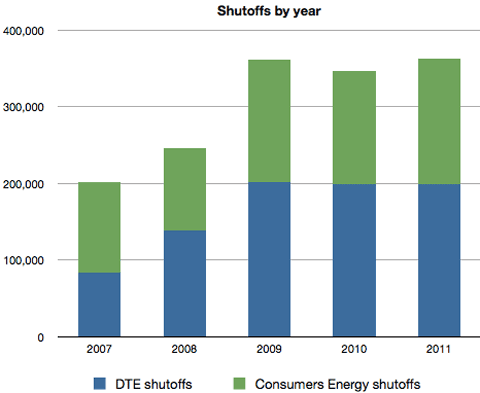 Detroit utilities shut-offs graph 2
