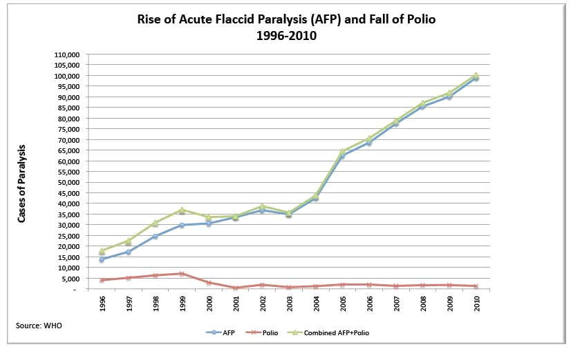 AFP and Polio Graph
