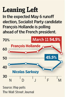 Hollande chart