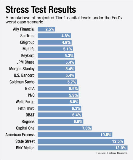 Click to enlarge bank stress test results