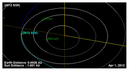 EG5 Asteroid