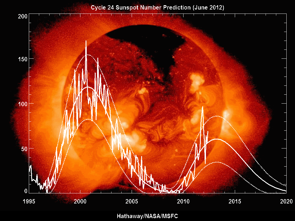 Sunspot Cycle 24