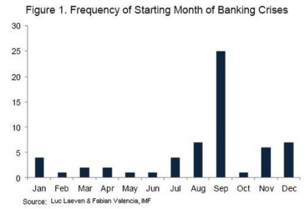 Banking Crises by month chart