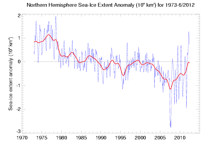 NH Sea-Ice Extent Anomaly