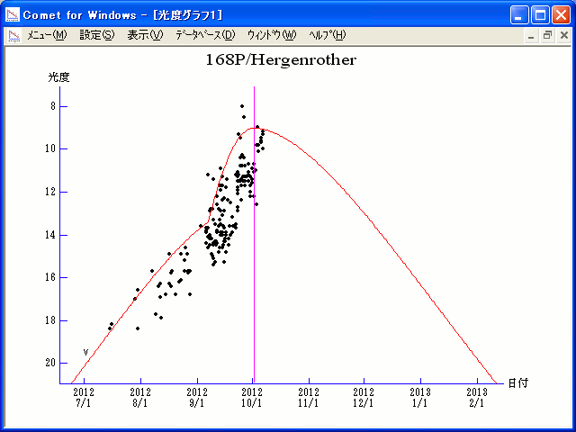 Comet 168P Magnitude
