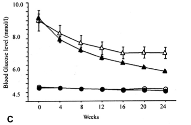 Graph of BG of Diabetic on keto and non-keto diets