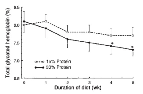Hba1c for high protein vs low protein