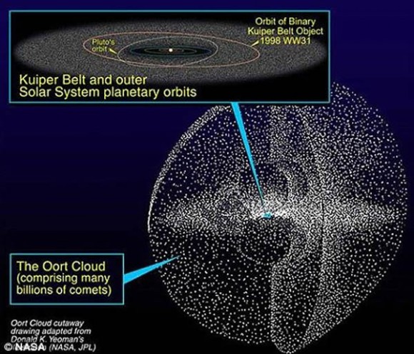Oort Cloud