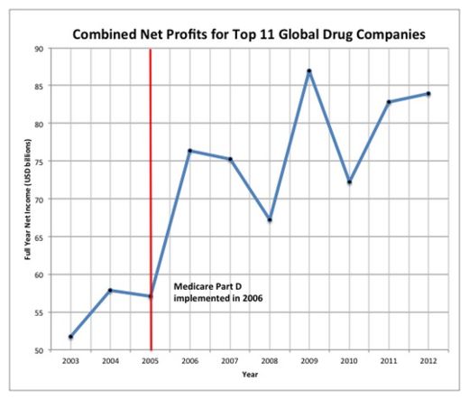 Pharma Profits