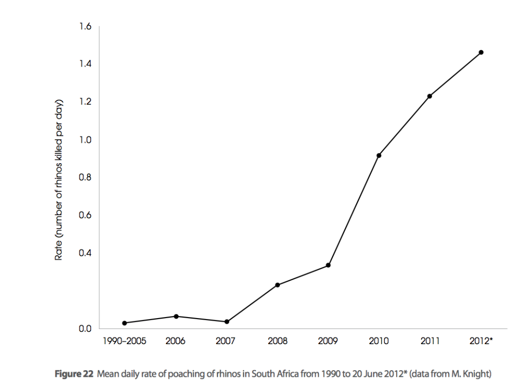 Click to enlarge Rhinos Killed