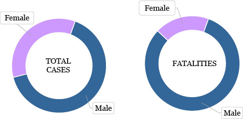 Click to enlarge coronavirus by gender