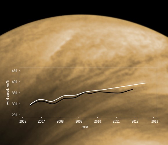 Winds on Venus
