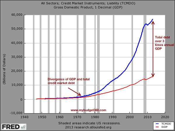 Debt and GDP