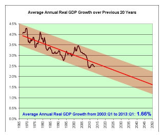 Long Term Debt vs GDP