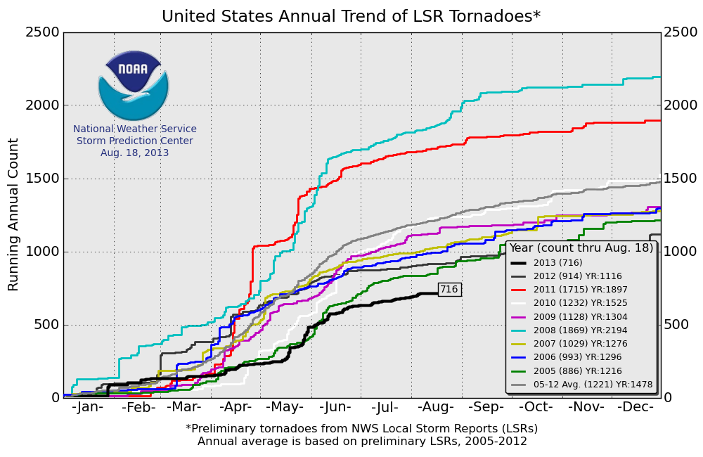US tornado trend 2005-2012