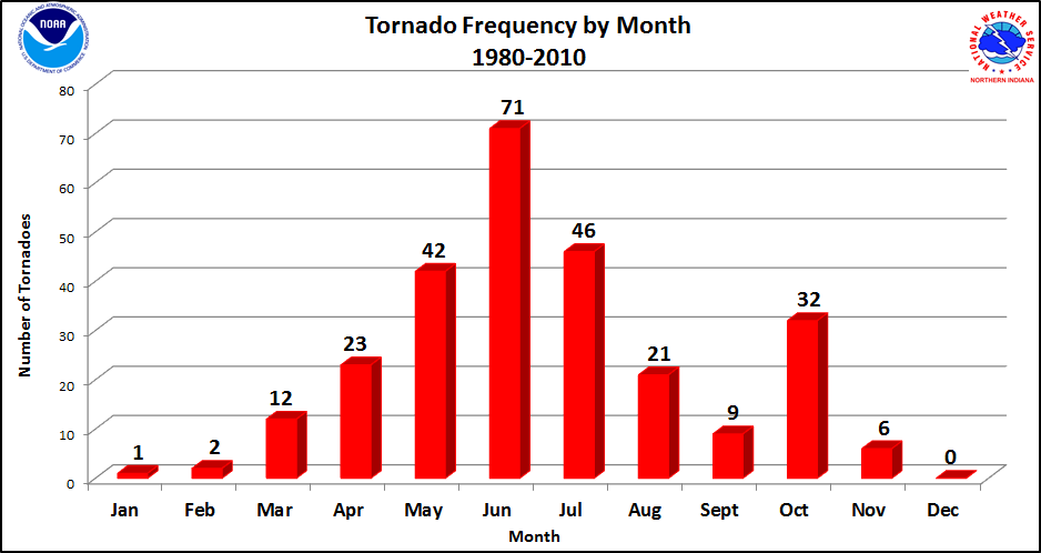 US tornado frequency by month