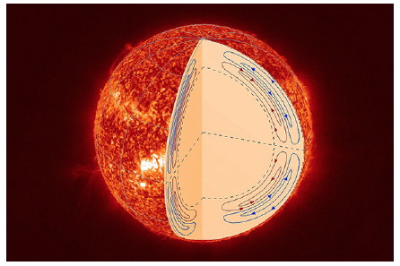 Sun's Meridional Circulation