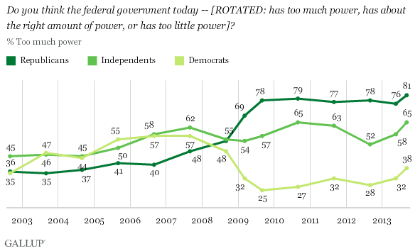 Click to enlarge Gov power