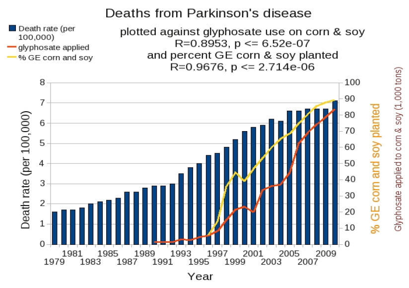 Deaths from Parkinson's