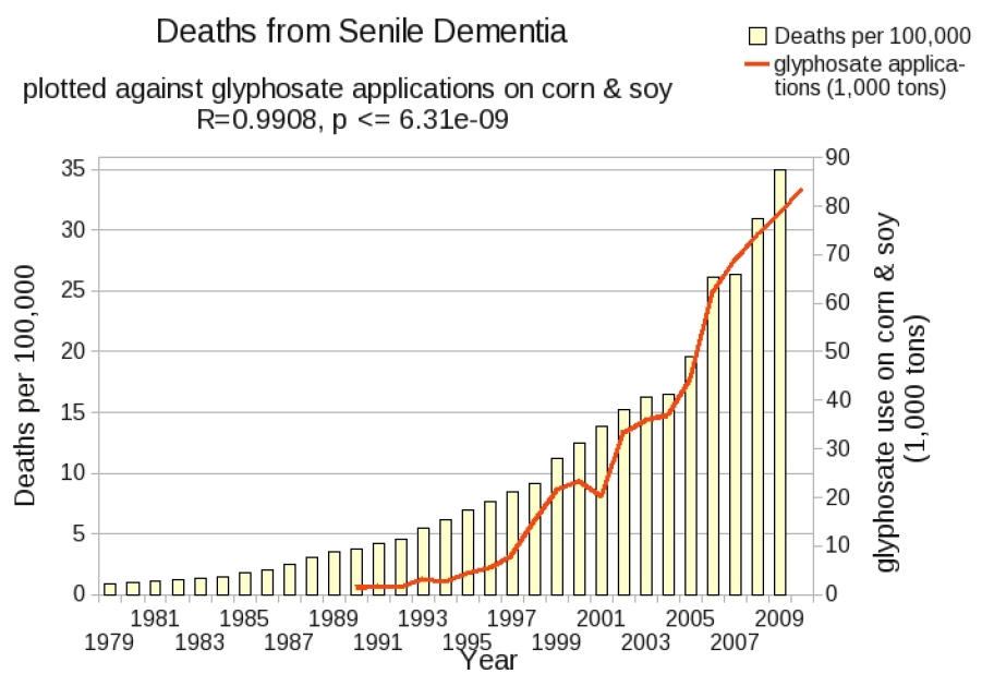 Deaths from Senile Dementia