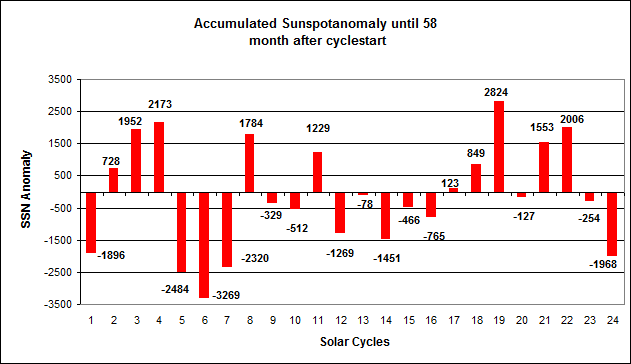 Accumulated sunspot anomaly