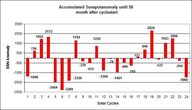 Click to enlarge Accumulated sunspot anomaly