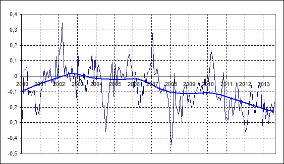 Click to enlarge Monthly temperature observations according to GISS