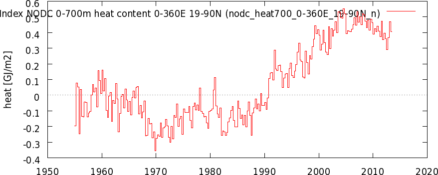 Click to enlarge Ocean heat content