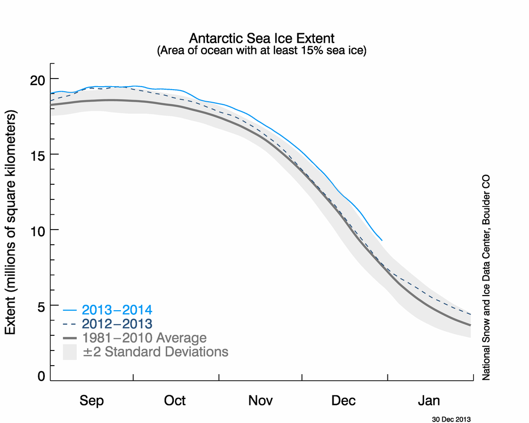 Antarctic Sea Ice Extent