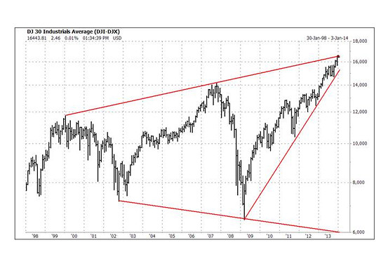 Dow Jones Chart