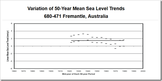 Mean Sea Level Trends