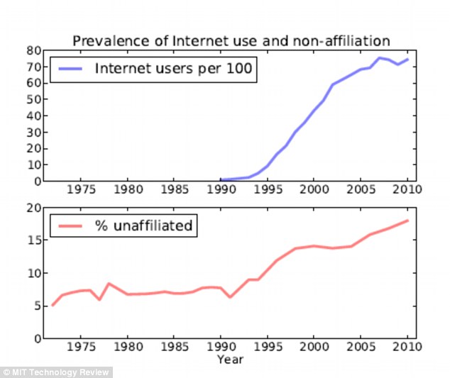 religion internet use chart